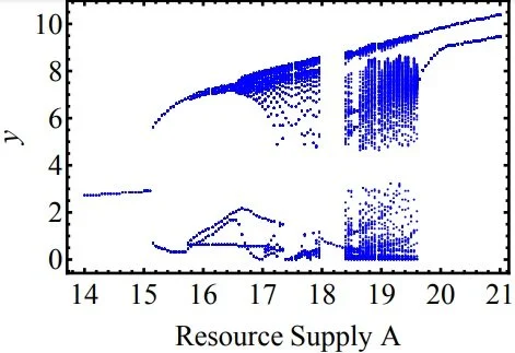 Ecosystem diversity across resource supply.